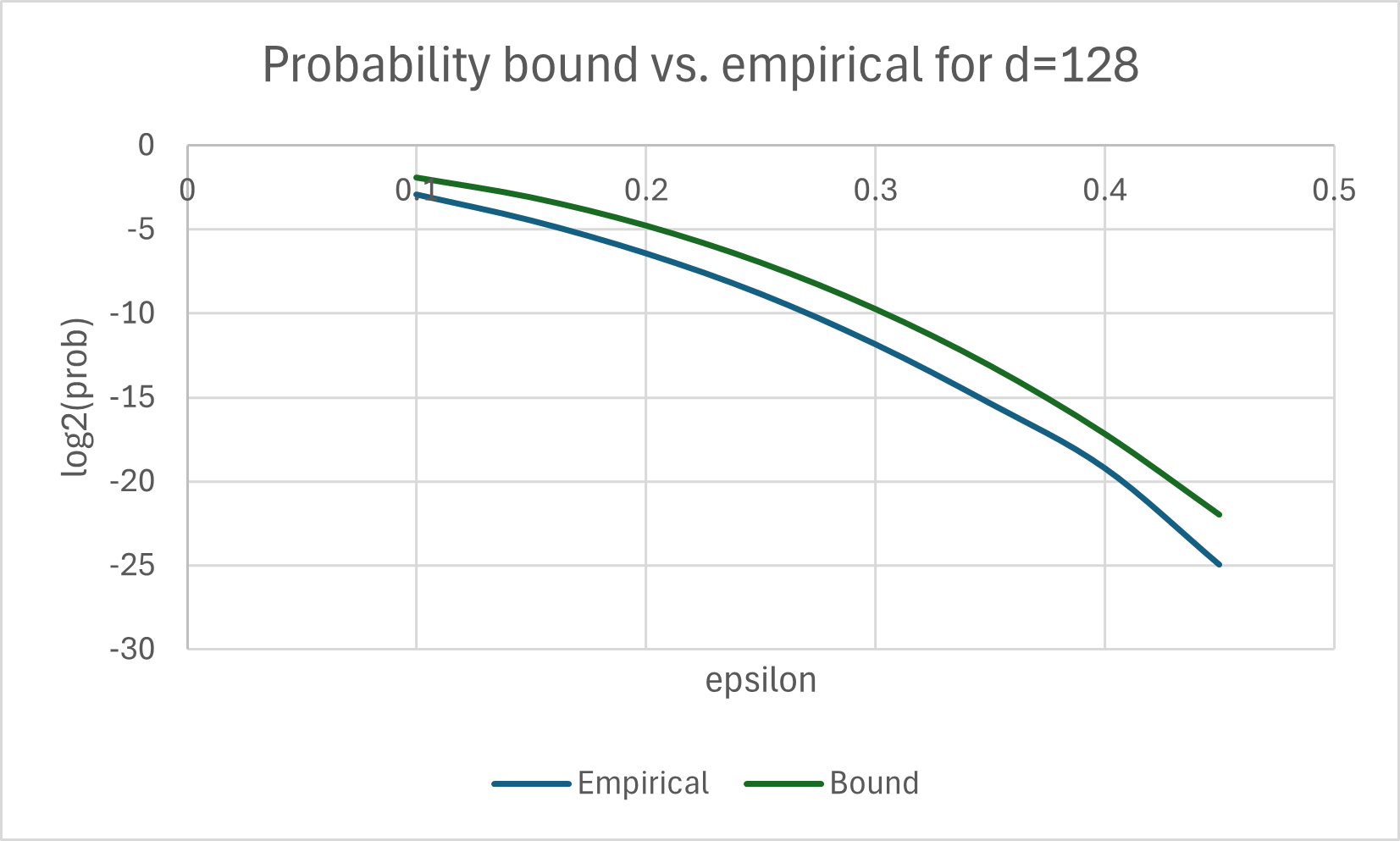 Bound vs. Empirical